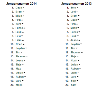 populairste jongensnamen 2014